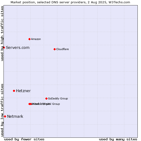 Market position of Hetzner vs. Netmark vs. Servers.com
