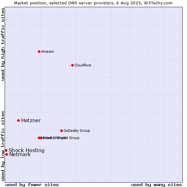 Market position of Hetzner vs. Netmark vs. Shock Hosting