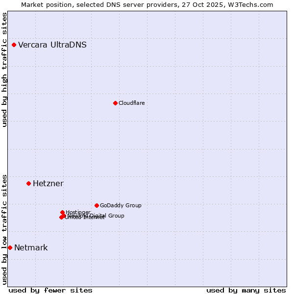 Market position of Hetzner vs. Vercara UltraDNS vs. Netmark