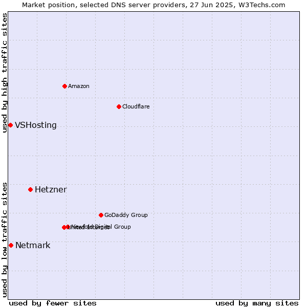 Market position of Hetzner vs. Netmark vs. VSHosting