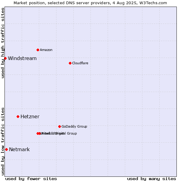 Market position of Hetzner vs. Netmark vs. Windstream