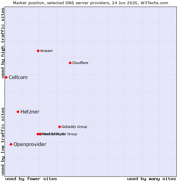 Market position of Hetzner vs. Openprovider vs. Cellcom