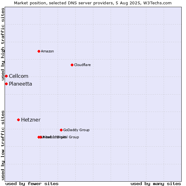 Market position of Hetzner vs. Planeetta vs. Cellcom