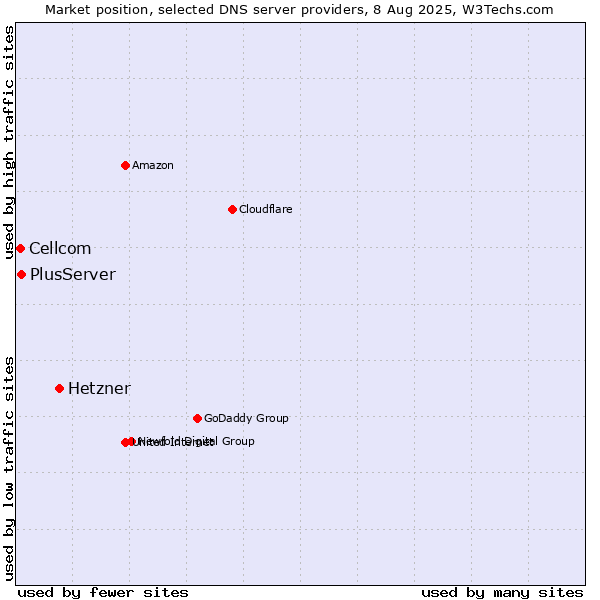 Market position of Hetzner vs. PlusServer vs. Cellcom