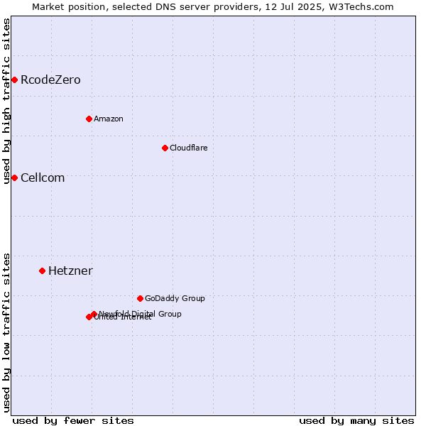 Market position of Hetzner vs. Cellcom vs. RcodeZero