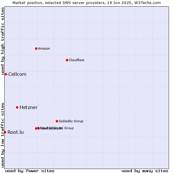 Market position of Hetzner vs. Cellcom vs. Root.lu