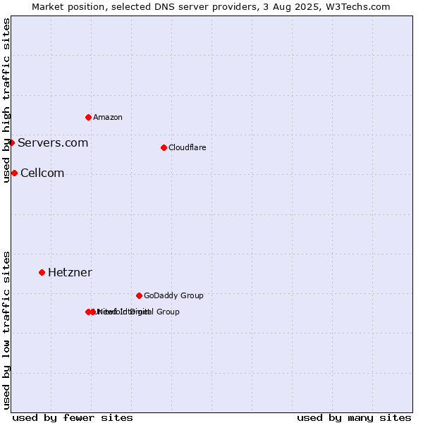 Market position of Hetzner vs. Cellcom vs. Servers.com