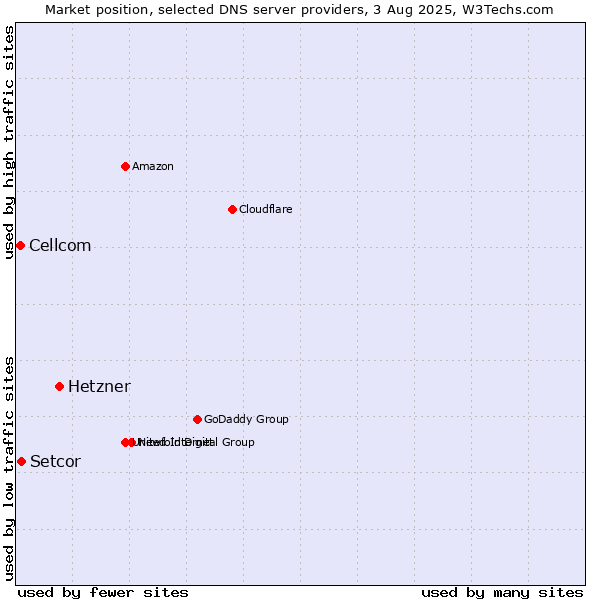 Market position of Hetzner vs. Setcor vs. Cellcom