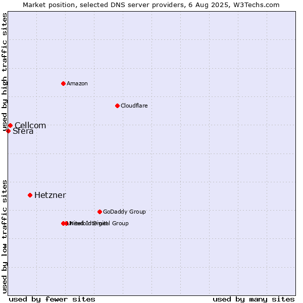 Market position of Hetzner vs. Cellcom vs. Sfera