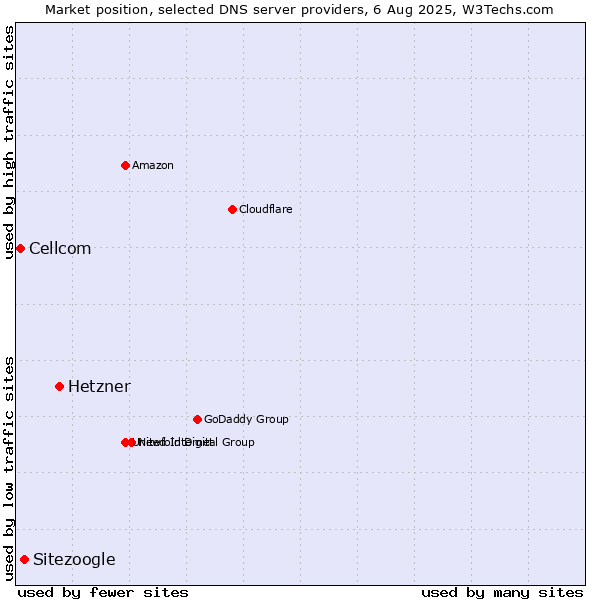 Market position of Hetzner vs. Sitezoogle vs. Cellcom