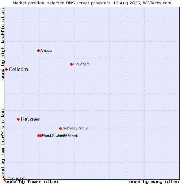 Market position of Hetzner vs. Cellcom vs. SK-NIC