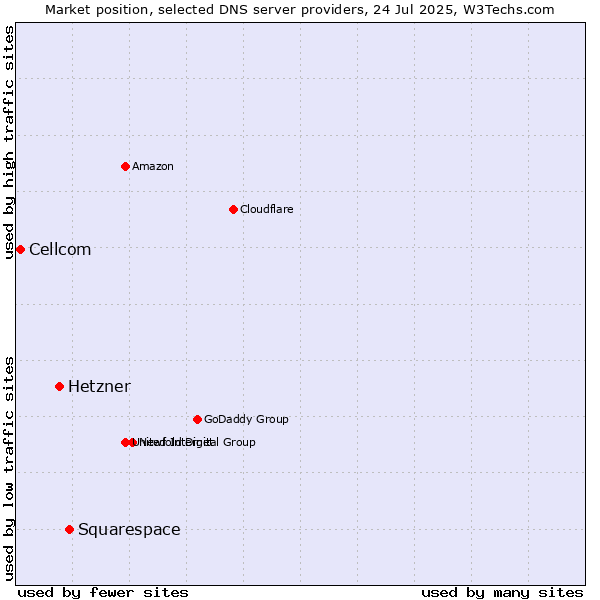 Market position of Squarespace vs. Hetzner vs. Cellcom