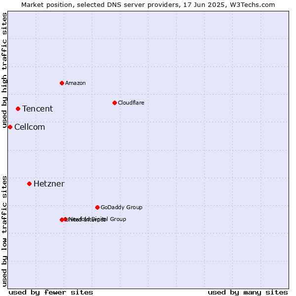 Market position of Hetzner vs. Tencent vs. Cellcom