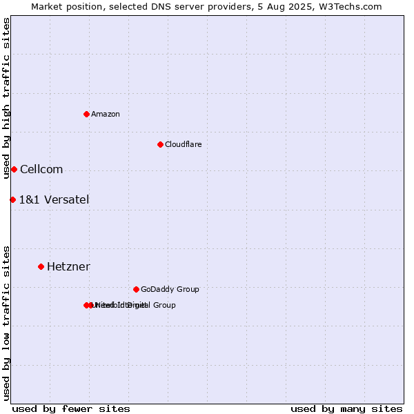 Market position of Hetzner vs. Cellcom vs. 1&1 Versatel