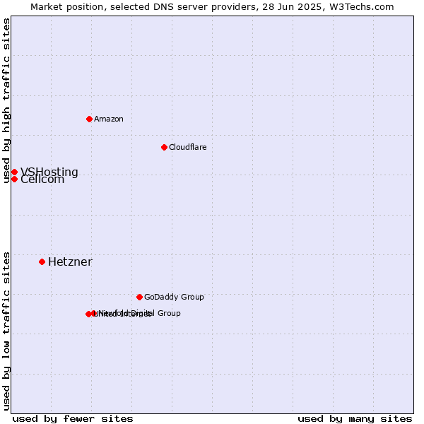 Market position of Hetzner vs. Cellcom vs. VSHosting