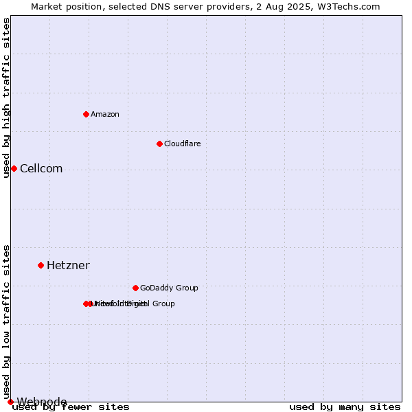 Market position of Hetzner vs. Cellcom vs. Webnode