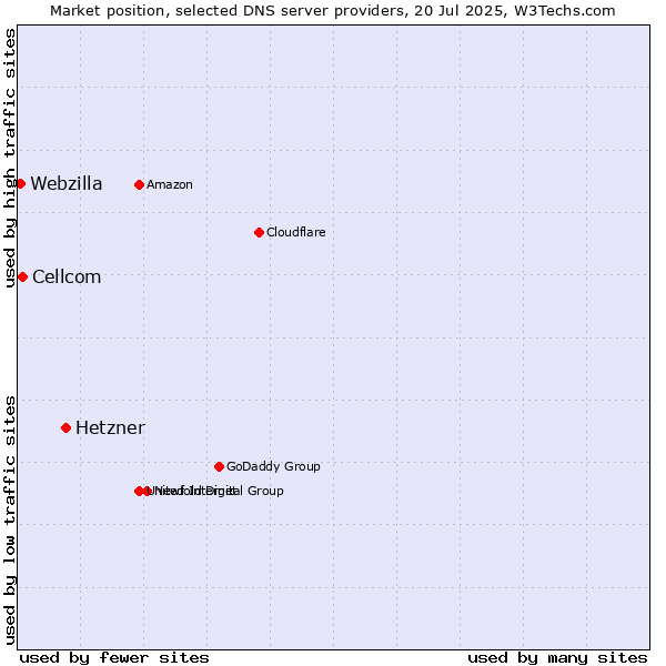 Market position of Hetzner vs. Cellcom vs. Webzilla