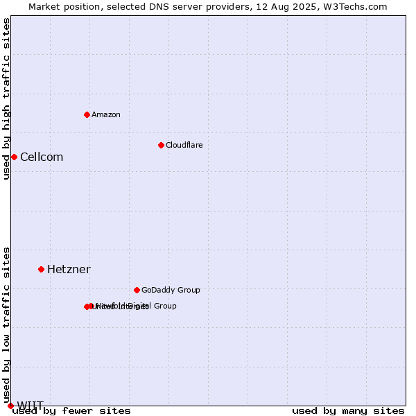 Market position of Hetzner vs. Cellcom vs. WIIT