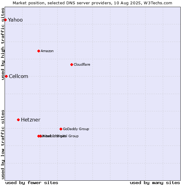 Market position of Hetzner vs. Cellcom vs. Yahoo