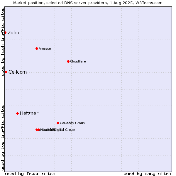 Market position of Hetzner vs. Cellcom vs. Zoho