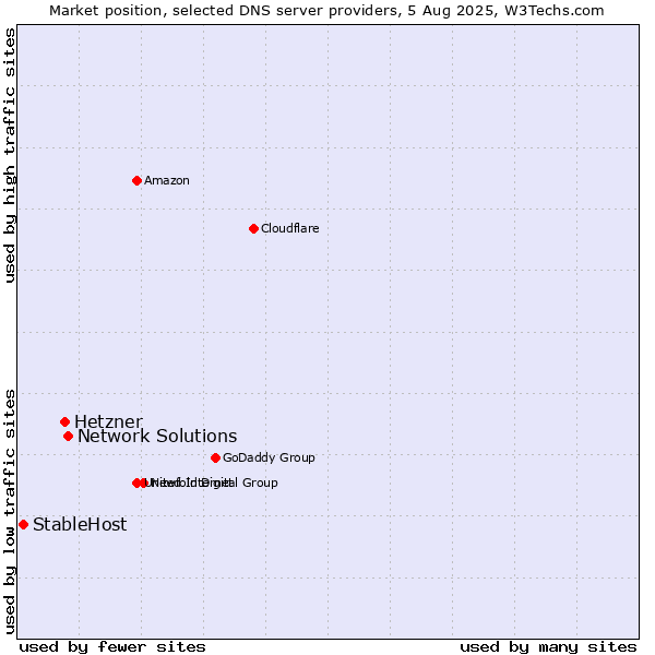 Market position of Network Solutions vs. Hetzner vs. StableHost