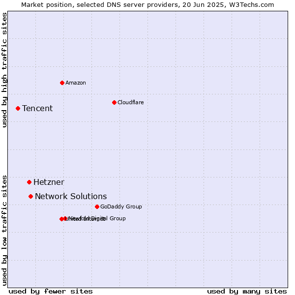 Market position of Network Solutions vs. Hetzner vs. Tencent