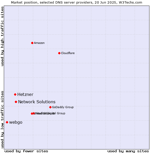Market position of Network Solutions vs. Hetzner vs. webgo