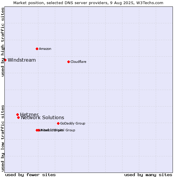 Market position of Network Solutions vs. Hetzner vs. Windstream