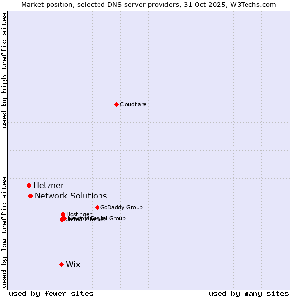 Market position of Wix vs. Network Solutions vs. Hetzner