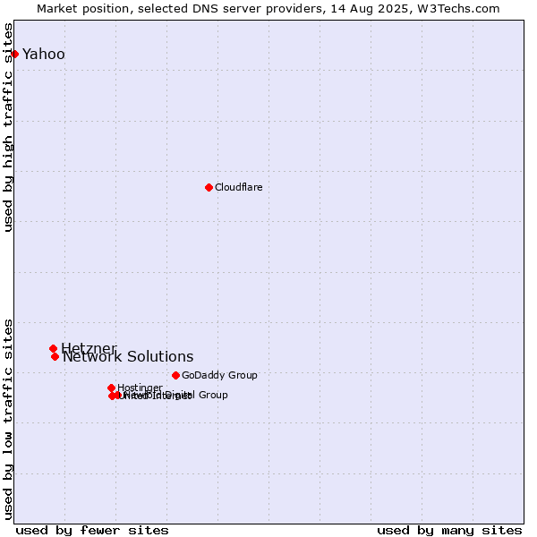 Market position of Network Solutions vs. Hetzner vs. Yahoo
