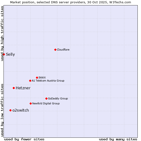 Market position of Hetzner vs. o2switch vs. Selly
