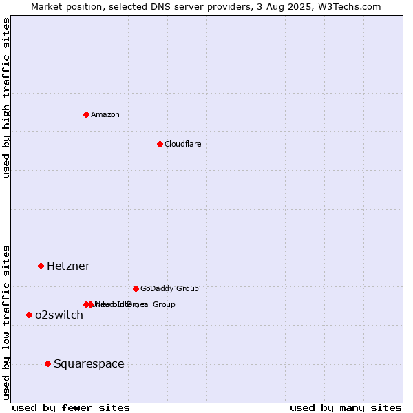 Market position of Squarespace vs. Hetzner vs. o2switch