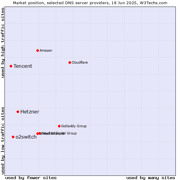 Market position of Hetzner vs. o2switch vs. Tencent