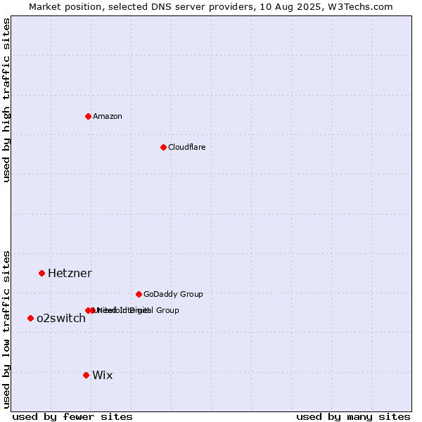 Market position of Wix vs. Hetzner vs. o2switch