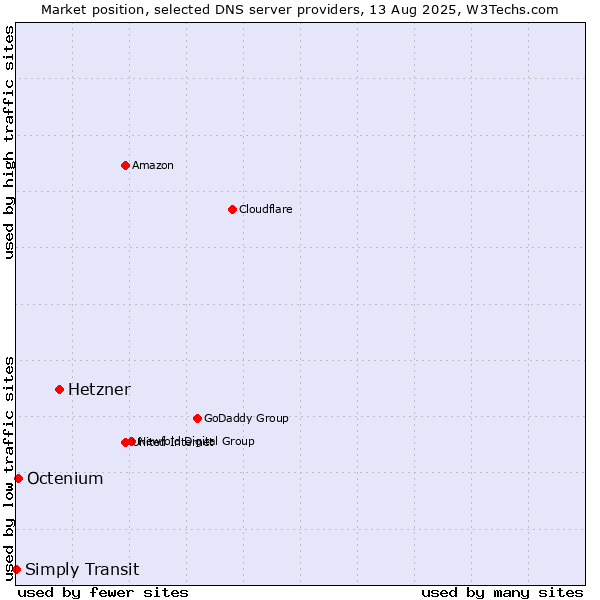 Market position of Hetzner vs. Octenium vs. Simply Transit