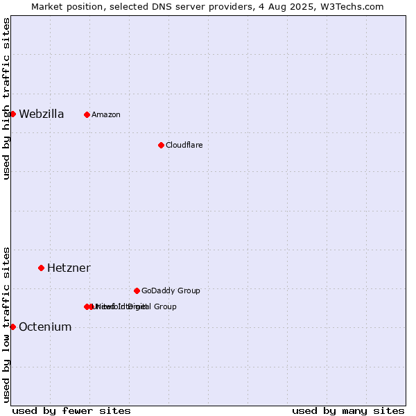 Market position of Hetzner vs. Octenium vs. Webzilla