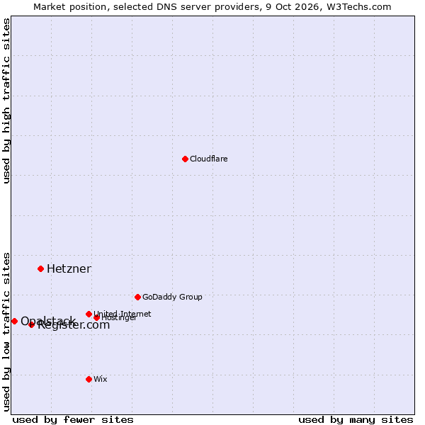 Market position of Hetzner vs. Register.com vs. Opalstack