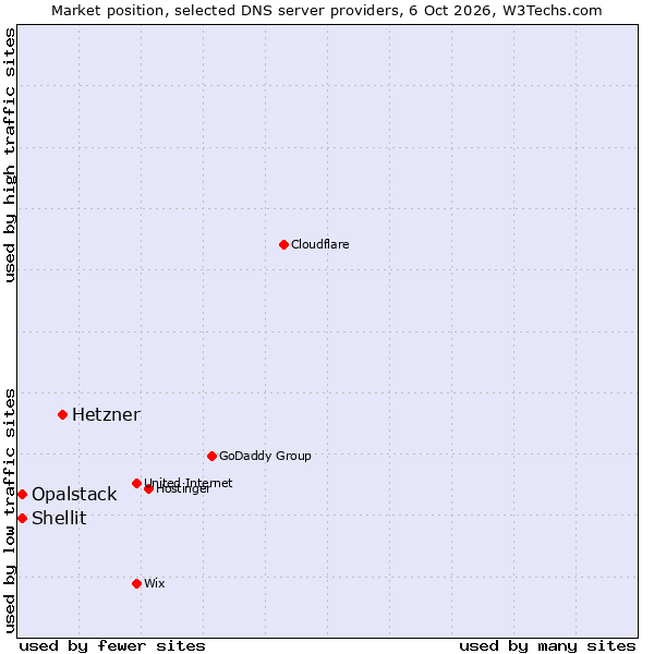 Market position of Hetzner vs. Shellit vs. Opalstack