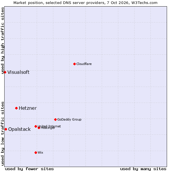 Market position of Hetzner vs. Opalstack vs. Visualsoft