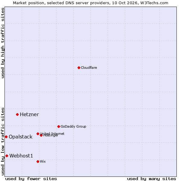 Market position of Hetzner vs. Webhost1 vs. Opalstack