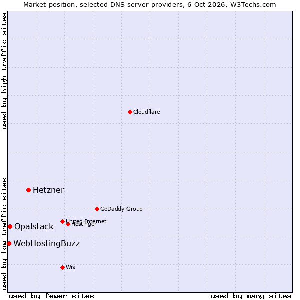 Market position of Hetzner vs. Opalstack vs. WebHostingBuzz
