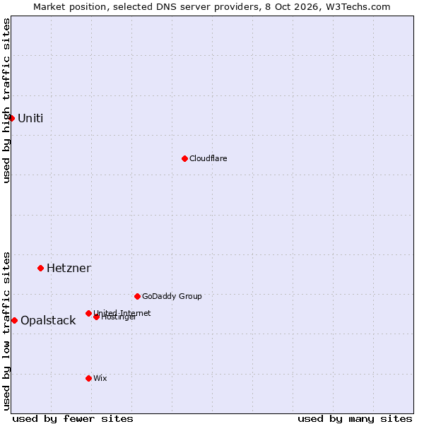 Market position of Hetzner vs. Opalstack vs. Uniti