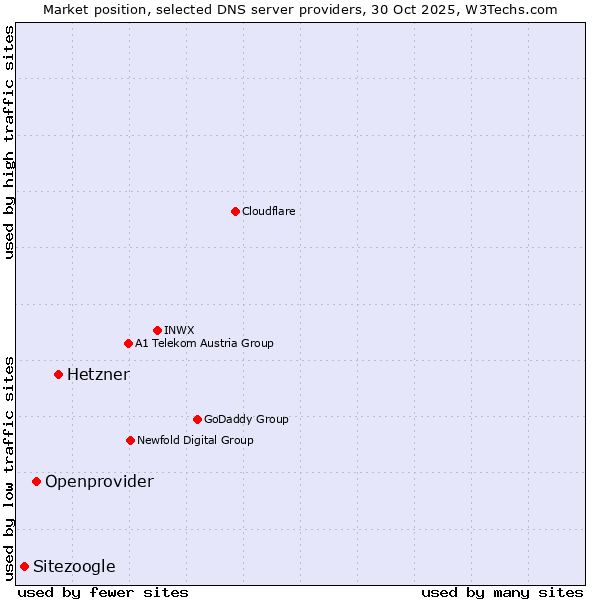 Market position of Hetzner vs. Openprovider vs. Sitezoogle