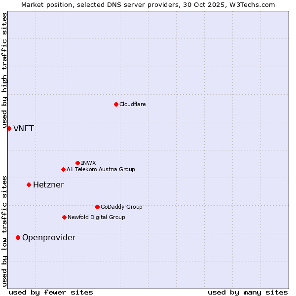 Market position of Hetzner vs. Openprovider vs. VNET