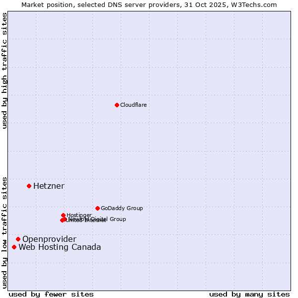 Market position of Hetzner vs. Openprovider vs. Web Hosting Canada