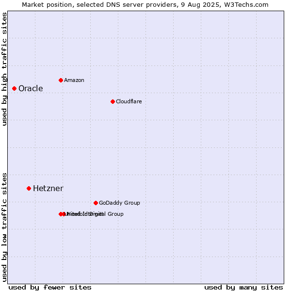 Market position of Hetzner vs. Oracle