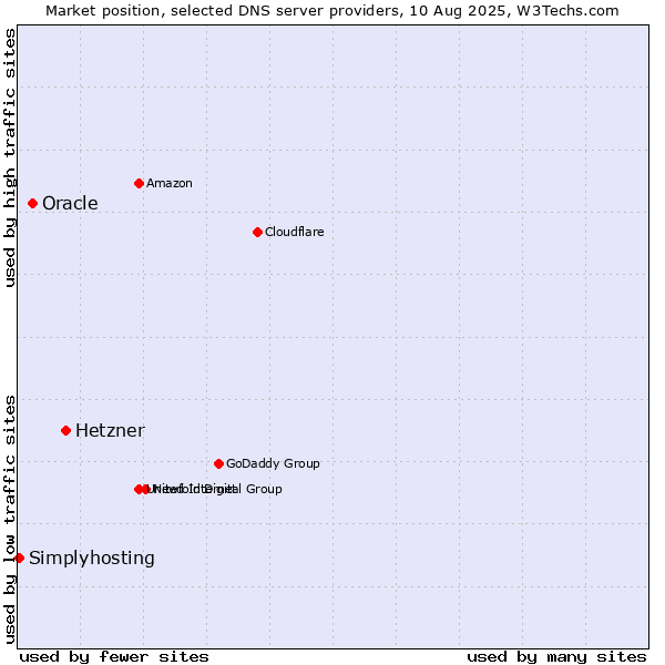 Market position of Hetzner vs. Oracle vs. Simplyhosting