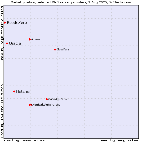 Market position of Hetzner vs. Oracle vs. RcodeZero