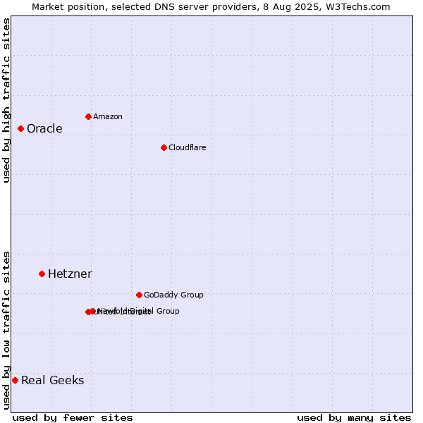 Market position of Hetzner vs. Oracle vs. Real Geeks