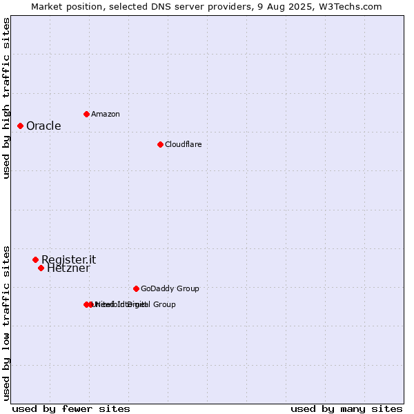 Market position of Hetzner vs. Register.it vs. Oracle